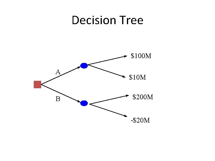 Decision Tree $100 M A B $10 M $200 M -$20 M 