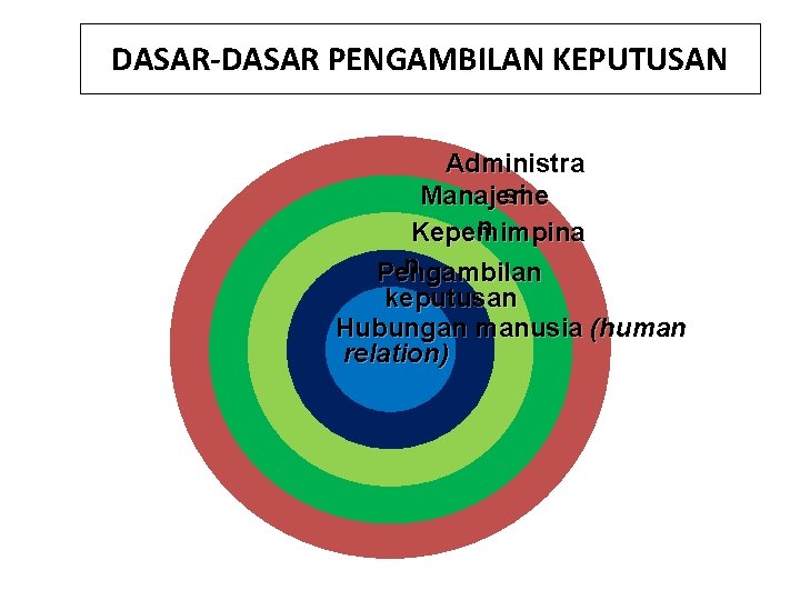 DASAR-DASAR PENGAMBILAN KEPUTUSAN Administra si Manajeme n Kepemimpina n Pengambilan keputusan Hubungan manusia (human