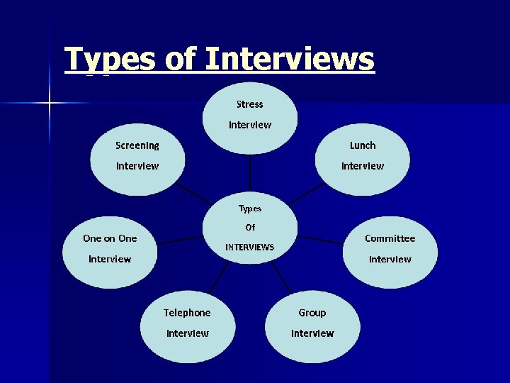 Types of Interviews 