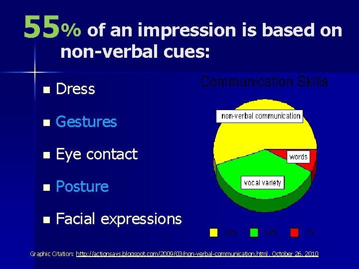 55% of an impression is based on non-verbal cues: n Dress n Gestures n
