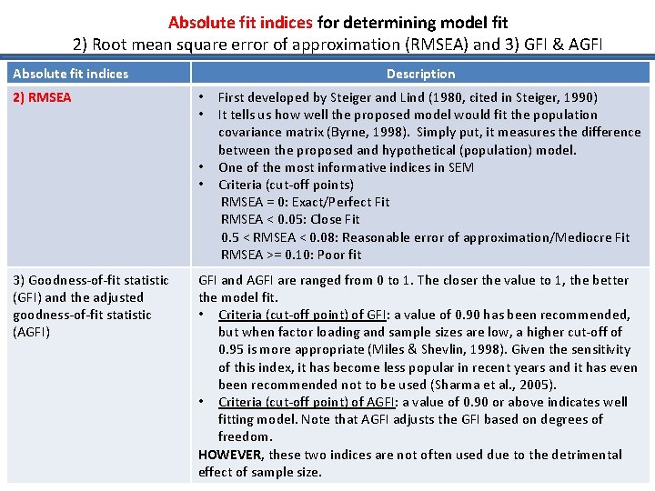 Absolute fit indices for determining model fit 2) Root mean square error of approximation