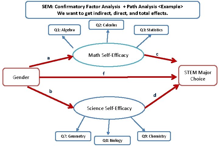 SEM: Confirmatory Factor Analysis + Path Analysis <Example> We want to get indirect, and