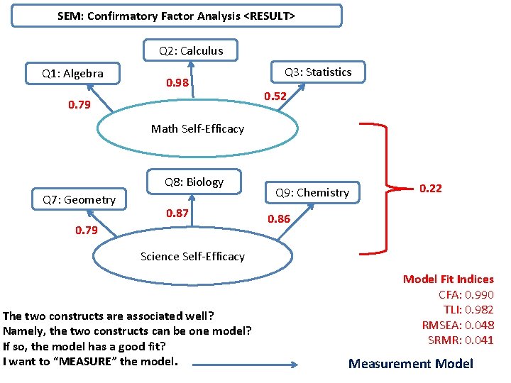 SEM: Confirmatory Factor Analysis <RESULT> Q 2: Calculus Q 1: Algebra 0. 98 0.