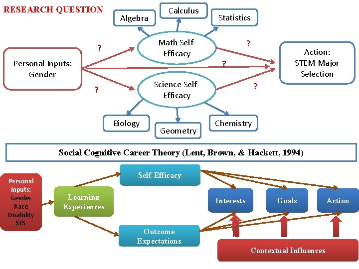 RESEARCH QUESTION Algebra Calculus Math Self. Efficacy ? Personal Inputs: Gender Statistics ? Action:
