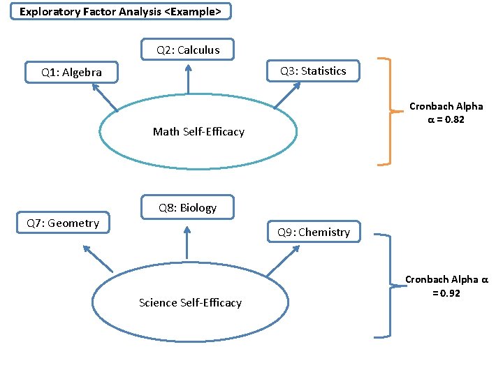 Exploratory Factor Analysis <Example> Q 2: Calculus Q 3: Statistics Q 1: Algebra Cronbach