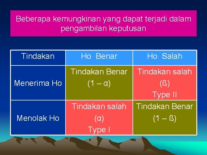 Beberapa kemungkinan yang dapat terjadi dalam pengambilan keputusan Tindakan Ho Benar Ho Salah Menerima