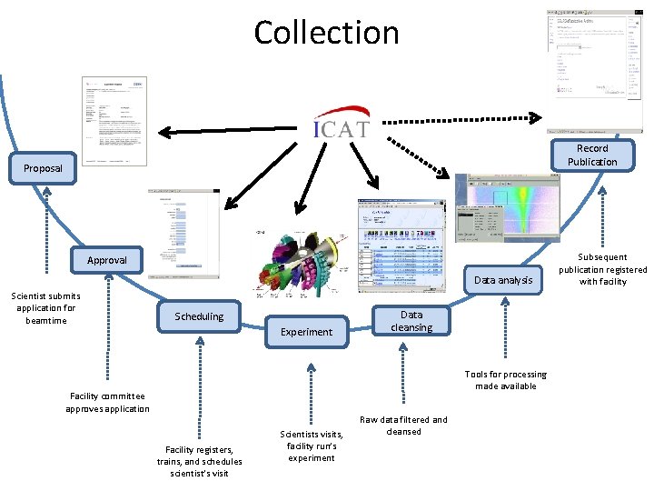 Building an Open Data Infrastructure for Science Turning