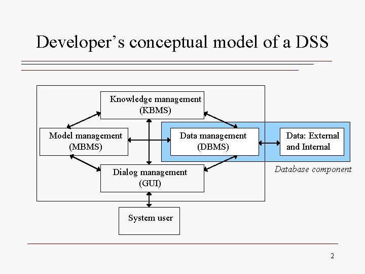 Developer’s conceptual model of a DSS Knowledge management (KBMS) Model management (MBMS) Data management Developer’s conceptual model of a DSS Knowledge management (KBMS) Model management (MBMS) Data management