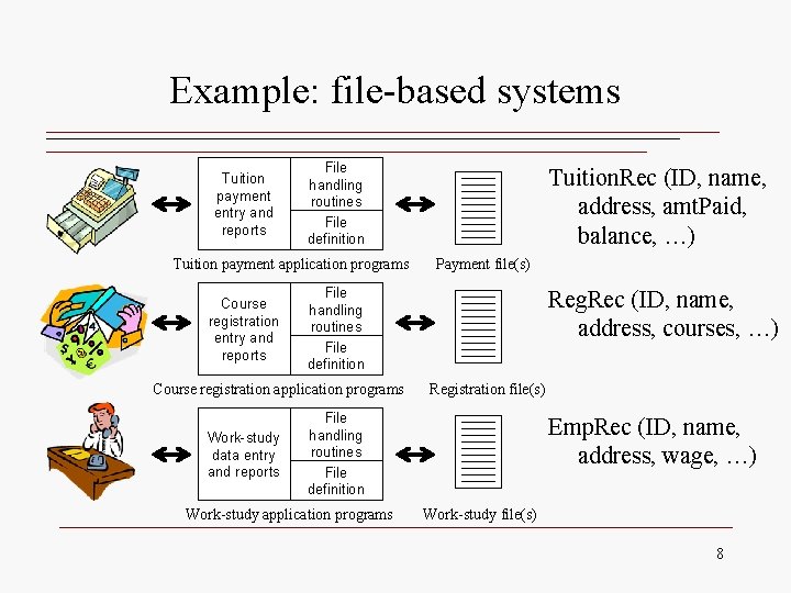 Example: file-based systems Tuition payment entry and reports File handling routines File definition Tuition Example: file-based systems Tuition payment entry and reports File handling routines File definition Tuition