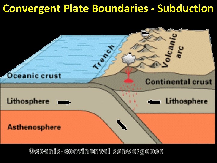 Convergent Plate Boundaries - Subduction 