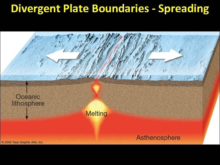 Divergent Plate Boundaries - Spreading 