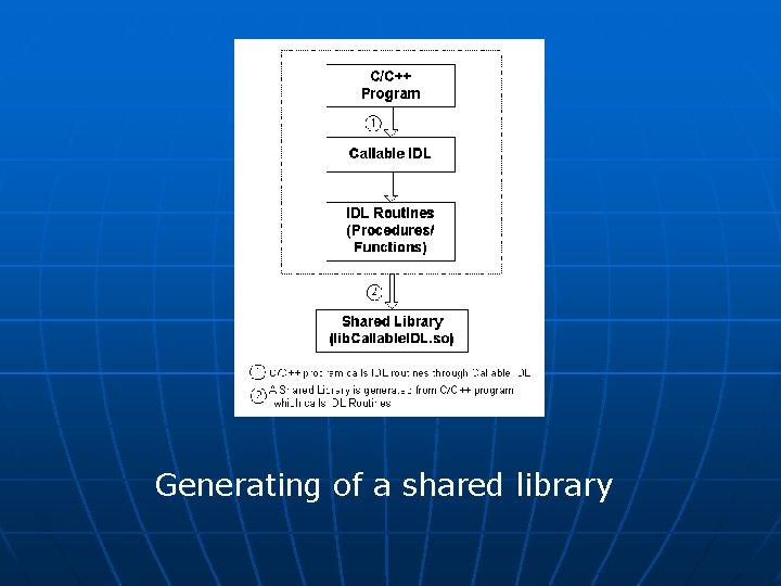 Generating of a shared library 