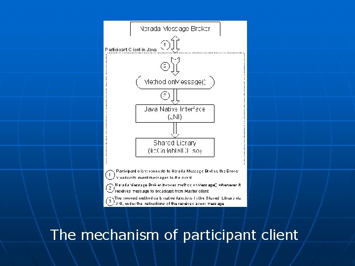 The mechanism of participant client 