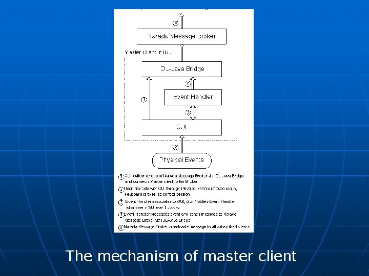 The mechanism of master client 