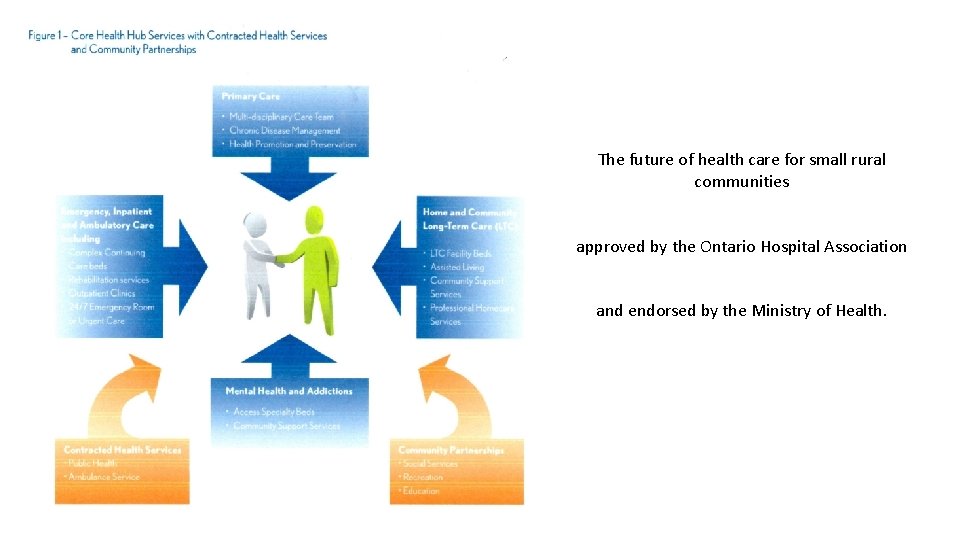 The future of health care for small rural communities approved by the Ontario Hospital