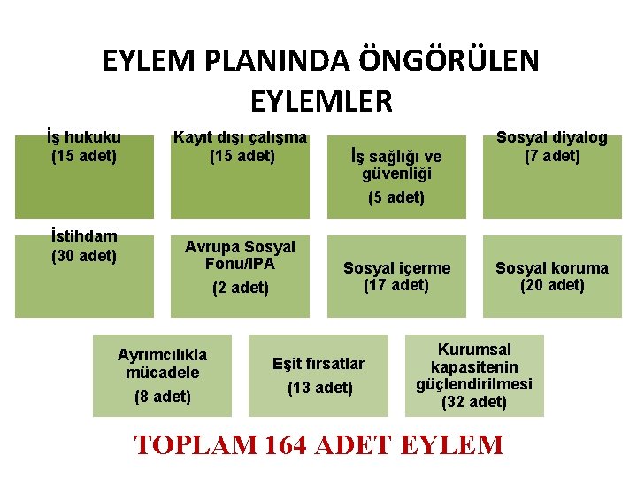 EYLEM PLANINDA ÖNGÖRÜLEN EYLEMLER İş hukuku (15 adet) İstihdam (30 adet) Kayıt dışı çalışma