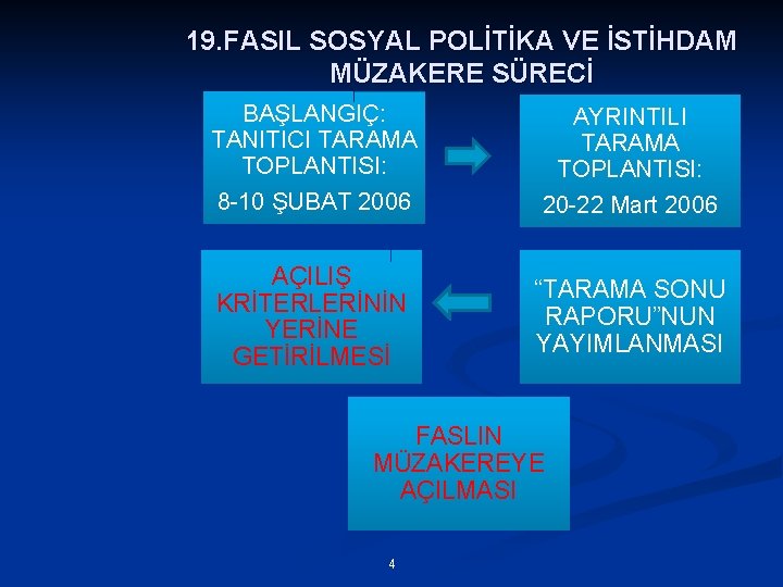 19. FASIL SOSYAL POLİTİKA VE İSTİHDAM MÜZAKERE SÜRECİ BAŞLANGIÇ: TANITICI TARAMA TOPLANTISI: 8 -10