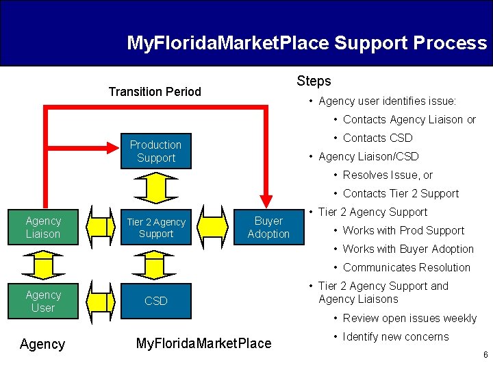 My. Florida. Market. Place Support Process Steps Transition Period • Agency user identifies issue: