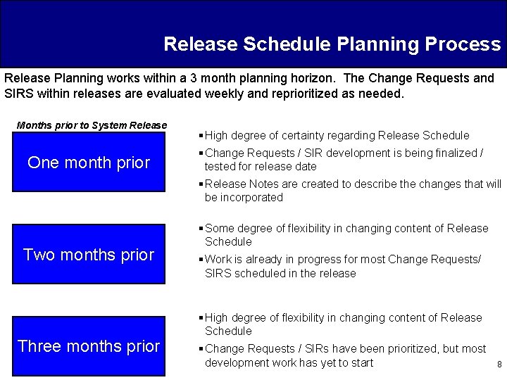 Release Schedule Planning Process Release Planning works within a 3 month planning horizon. The