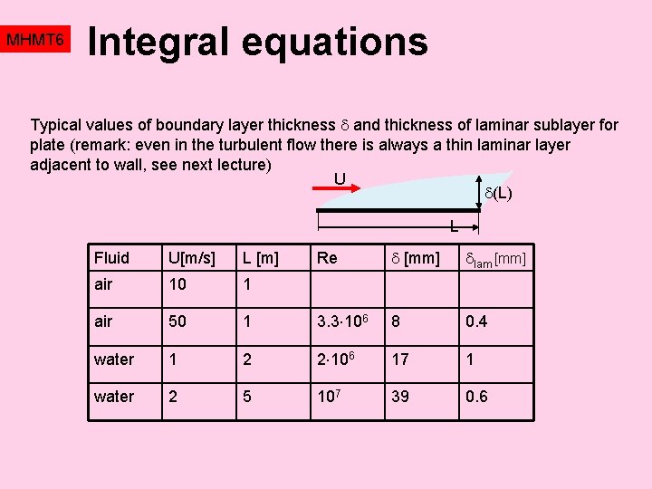 MHMT 6 Integral equations Typical values of boundary layer thickness and thickness of laminar