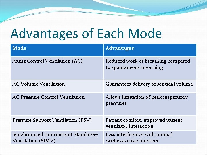 Advantages of Each Mode Advantages Assist Control Ventilation (AC) Reduced work of breathing compared