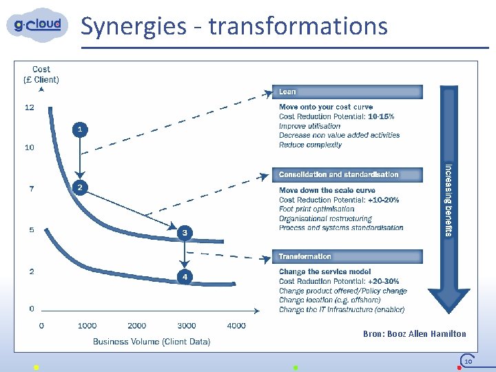 Synergies - transformations Bron: Booz Allen Hamilton 10 