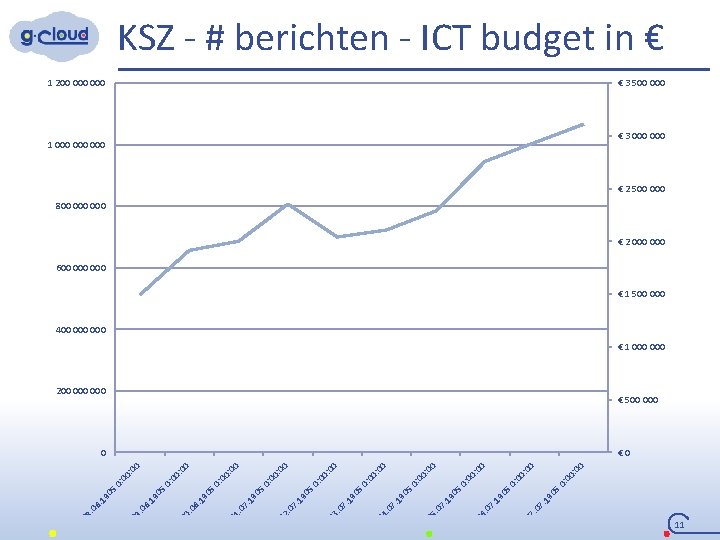 KSZ - # berichten - ICT budget in € 1 200 000 € 3