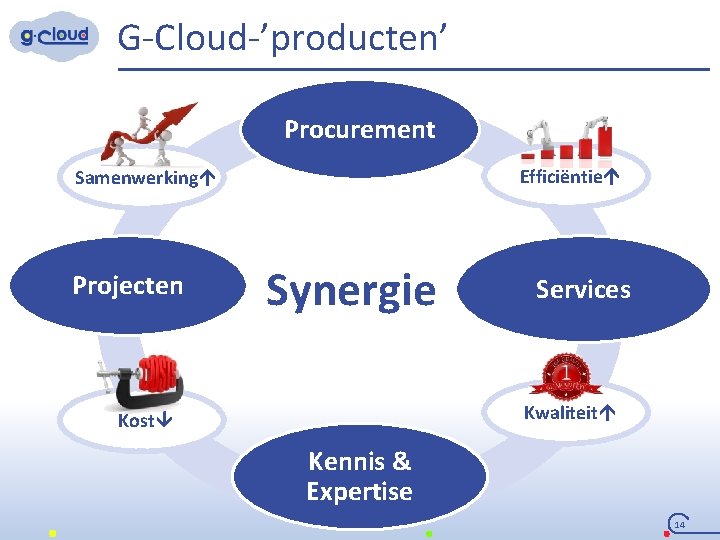 G-Cloud-’producten’ Procurement Efficiëntieá Samenwerkingá Projecten Synergie Services Kwaliteitá Kostâ Kennis & Expertise 14 