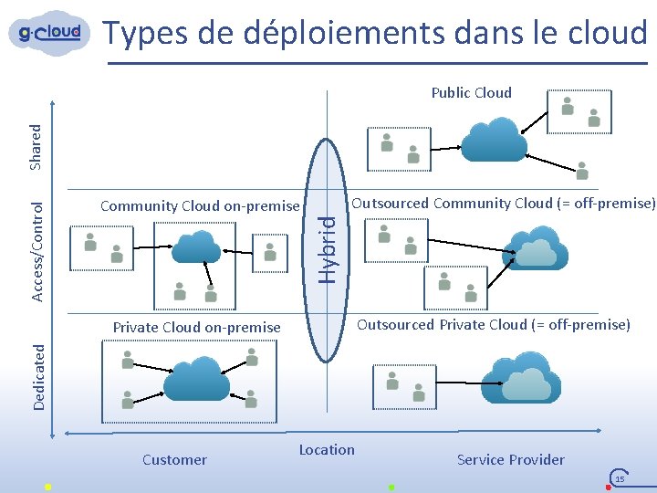 Types de déploiements dans le cloud Outsourced Community Cloud (= off-premise) Community Cloud on-premise