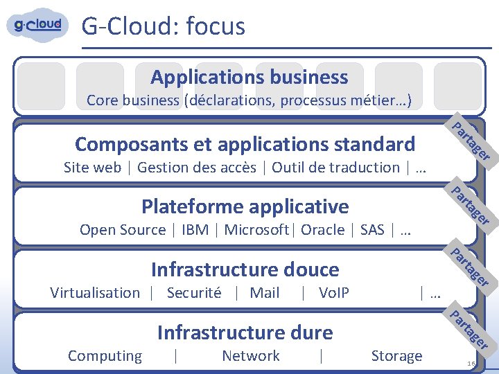 G-Cloud: focus Applications business Core business (déclarations, processus métier…) r Site web | Gestion