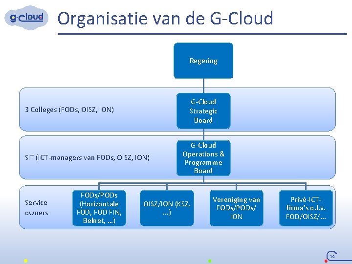 Organisatie van de G-Cloud Regering G-Cloud Strategic Board 3 Colleges (FODs, OISZ, ION) SIT