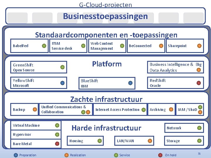 G-Cloud-projecten Businesstoepassingen Standaardcomponenten en toepassingen Babel. Fed ITSM Service desk Web Content Management Platform