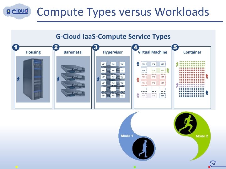 Compute Types versus Workloads 34 
