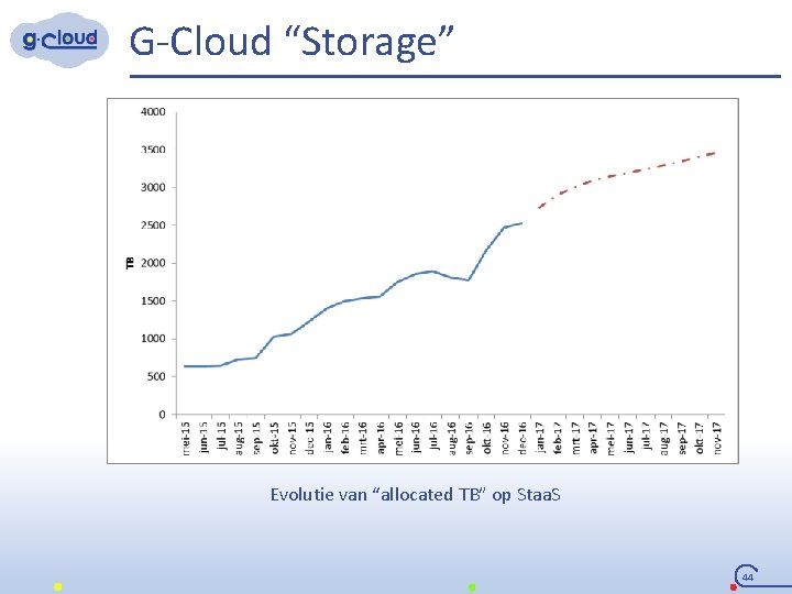 G-Cloud “Storage” Evolutie van “allocated TB” op Staa. S 44 