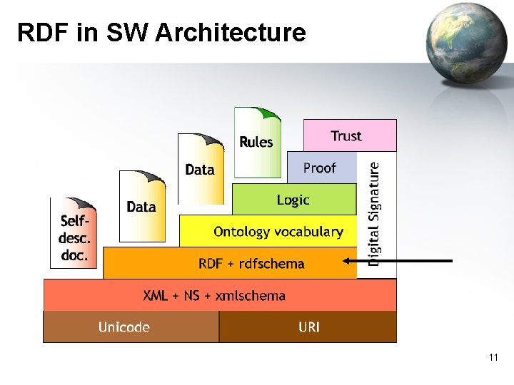 RDF in SW Architecture 11 