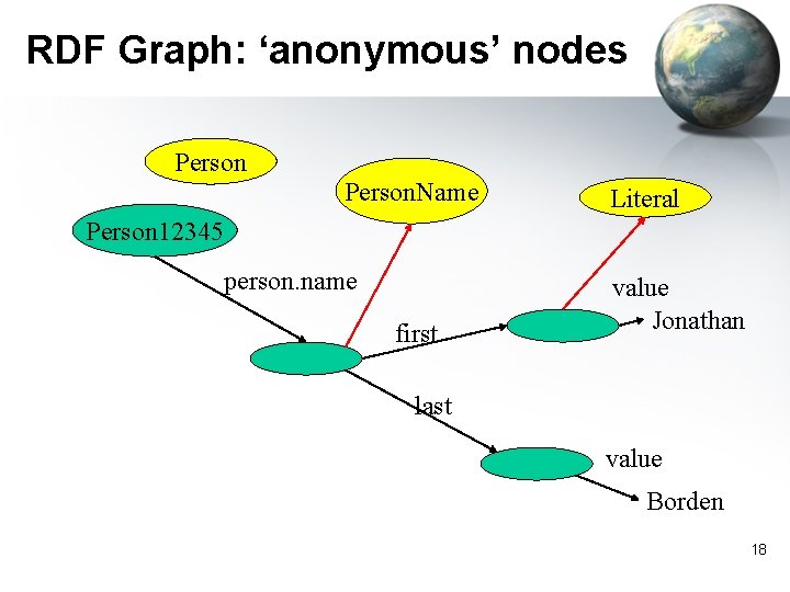 RDF Graph: ‘anonymous’ nodes Person. Name Literal Person 12345 person. name first value Jonathan