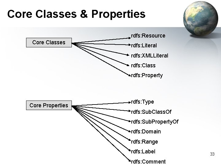 Core Classes & Properties rdfs: Resource Core Classes rdfs: Literal rdfs: XMLLiteral rdfs: Class