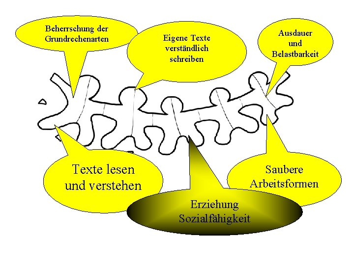 Beherrschung der Grundrechenarten Texte lesen und verstehen Eigene Texte verständlich schreiben Ausdauer und Belastbarkeit