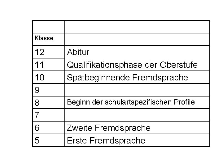 Klasse 12 11 10 9 8 7 6 5 Abitur Qualifikationsphase der Oberstufe Spätbeginnende