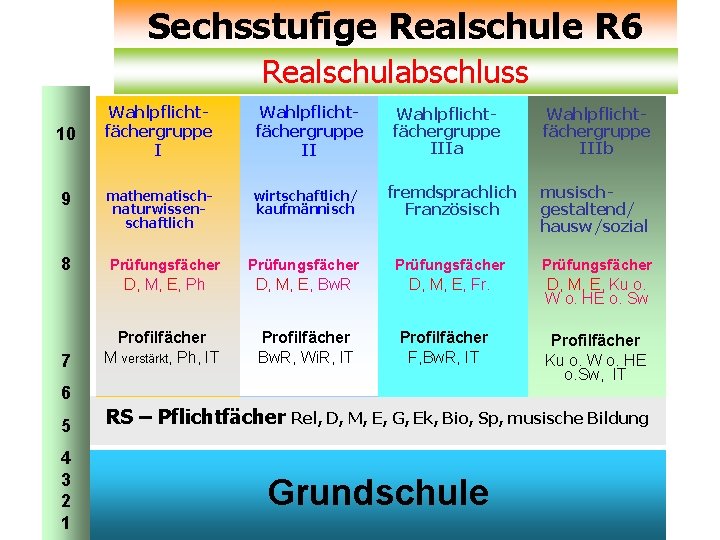 Sechsstufige Realschule R 6 Realschulabschluss Wahlpflichtfächergruppe II 9 mathematischnaturwissenschaftlich wirtschaftlich/ kaufmännisch fremdsprachlich Französisch musischgestaltend/