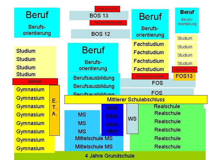 (Fach)ABITUR Beruf Fachhochschulreife Berufsorientierung Beruf Studium Berufsorientierung Studium Gymnasium Gymnasium E. T. A. Berufsorientierung