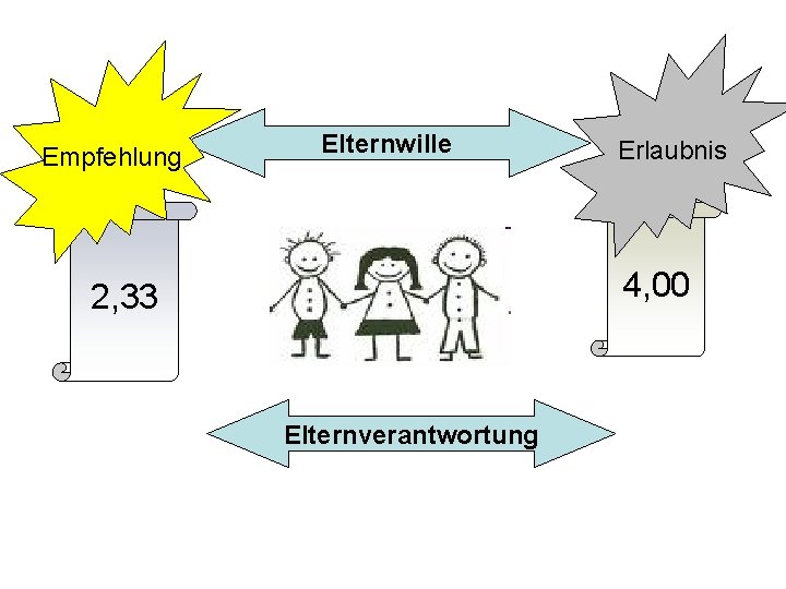 Empfehlung Elternwille Erlaubnis 4, 00 2, 33 Elternverantwortung 