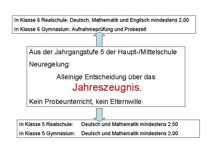 In Klasse 6 Realschule: Deutsch, Mathematik und Englisch mindestens 2, 00 In Klasse 6