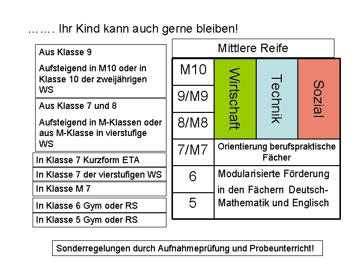 ……. Ihr Kind kann auch gerne bleiben! Mittlere Reife Aus Klasse 9 In Klasse