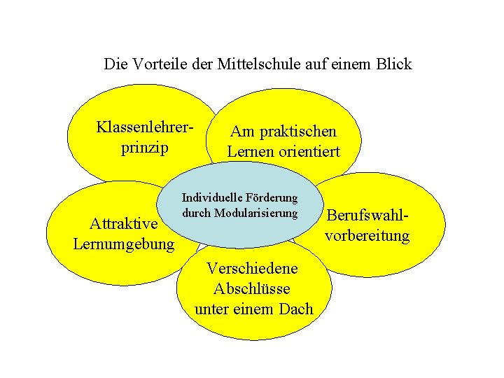 Die Vorteile der Mittelschule auf einem Blick Klassenlehrerprinzip Attraktive Lernumgebung Am praktischen Lernen orientiert