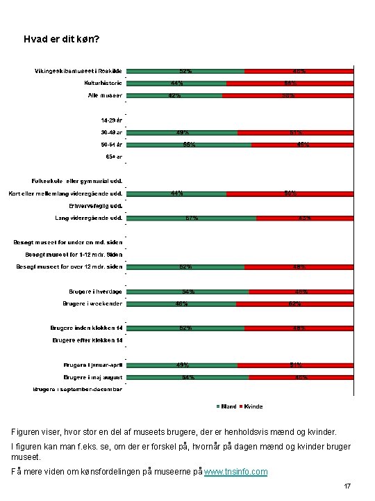 Hvad er dit køn? Figuren viser, hvor stor en del af museets brugere, der