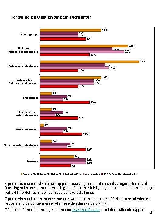 Fordeling på Gallup. Kompas’ segmenter Figuren viser den relative fordeling på kompassegmenter af museets