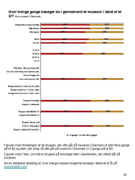 Hvor mange gange besøger du i gennemsnit et museum i løbet af et år?