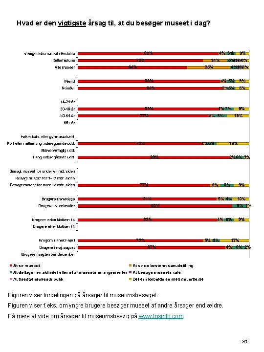 Hvad er den vigtigste årsag til, at du besøger museet i dag? Figuren viser