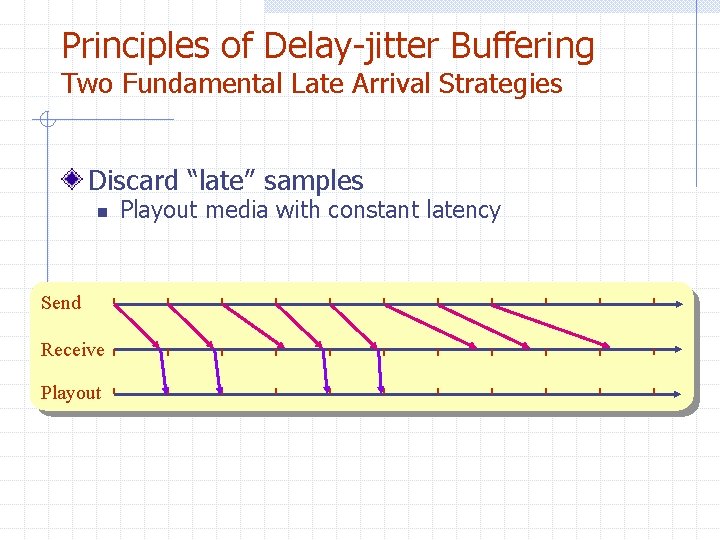 Principles of Delay-jitter Buffering Two Fundamental Late Arrival Strategies Discard “late” samples n Send